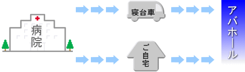 ご遺体搬送の流れ